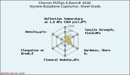 Chevron Phillips K-Resin® XK40 Styrene-Butadiene Copolymer, Sheet Grade