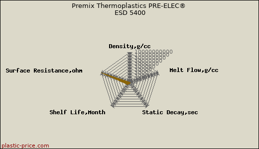 Premix Thermoplastics PRE-ELEC® ESD 5400