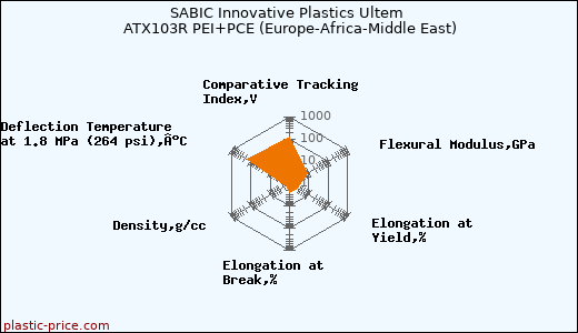 SABIC Innovative Plastics Ultem ATX103R PEI+PCE (Europe-Africa-Middle East)