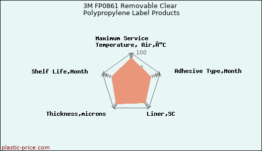 3M FP0861 Removable Clear Polypropylene Label Products