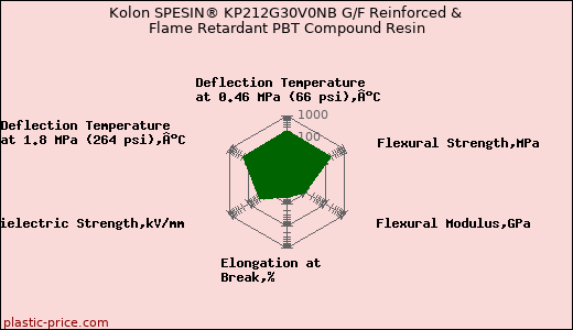 Kolon SPESIN® KP212G30V0NB G/F Reinforced & Flame Retardant PBT Compound Resin