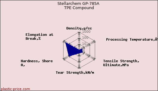 Stellarchem GP-785A TPE Compound