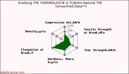 Kraiburg TPE THERMOLAST® K TC8HAA Natural TPE                      (Unverified Data**)