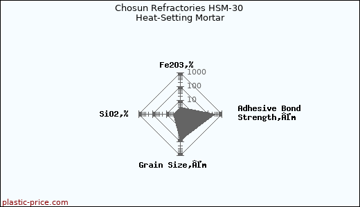 Chosun Refractories HSM-30 Heat-Setting Mortar
