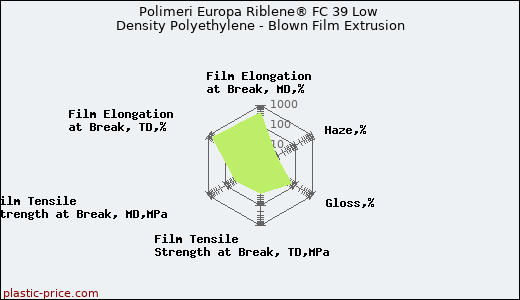 Polimeri Europa Riblene® FC 39 Low Density Polyethylene - Blown Film Extrusion