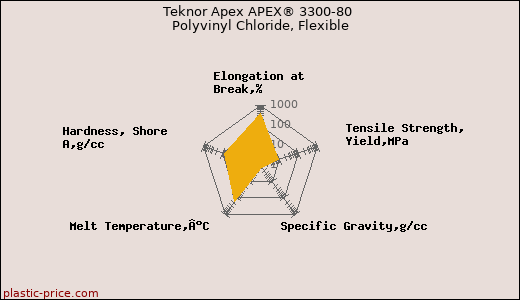 Teknor Apex APEX® 3300-80 Polyvinyl Chloride, Flexible