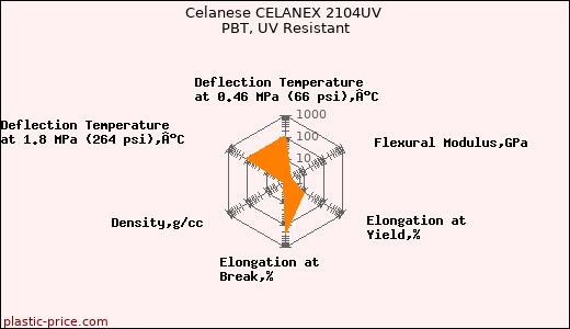 Celanese CELANEX 2104UV PBT, UV Resistant