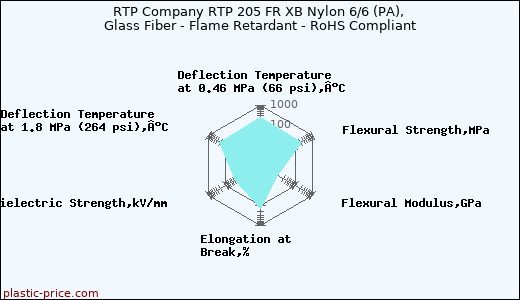 RTP Company RTP 205 FR XB Nylon 6/6 (PA), Glass Fiber - Flame Retardant - RoHS Compliant