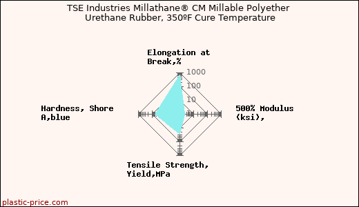 TSE Industries Millathane® CM Millable Polyether Urethane Rubber, 350ºF Cure Temperature