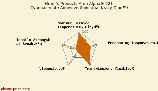 Elmer's Products Aron Alpha® 221 Cyanoacrylate Adhesive (Industrial Krazy Glue™)