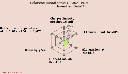 Celanese Hostaform® C 13021 POM                      (Unverified Data**)