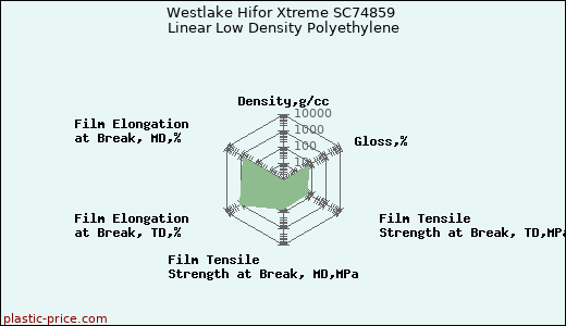 Westlake Hifor Xtreme SC74859 Linear Low Density Polyethylene