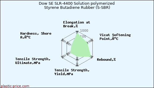 Dow SE SLR-4400 Solution polymerized Styrene Butadiene Rubber (S-SBR)