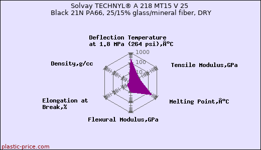 Solvay TECHNYL® A 218 MT15 V 25 Black 21N PA66, 25/15% glass/mineral fiber, DRY