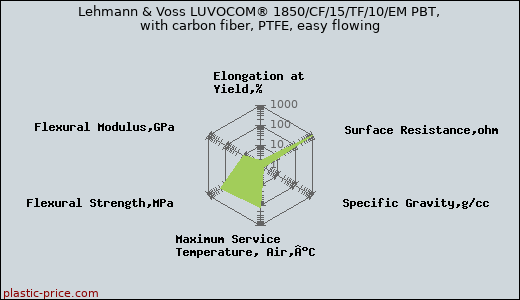 Lehmann & Voss LUVOCOM® 1850/CF/15/TF/10/EM PBT, with carbon fiber, PTFE, easy flowing