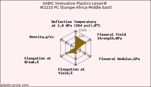 SABIC Innovative Plastics Lexan® IR2210 PC (Europe-Africa-Middle East)