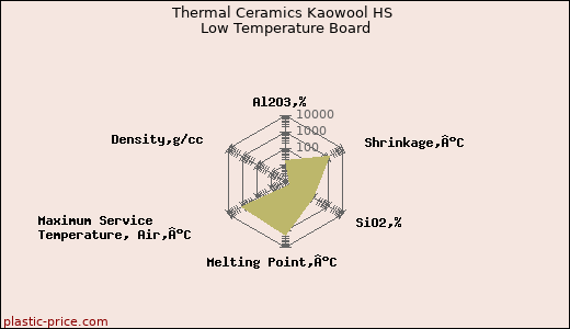 Thermal Ceramics Kaowool HS Low Temperature Board