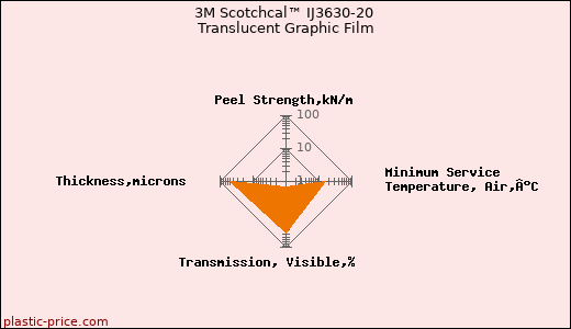 3M Scotchcal™ IJ3630-20 Translucent Graphic Film