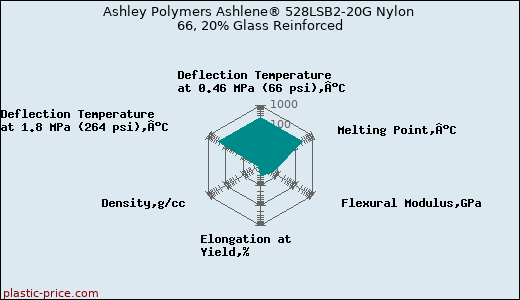 Ashley Polymers Ashlene® 528LSB2-20G Nylon 66, 20% Glass Reinforced