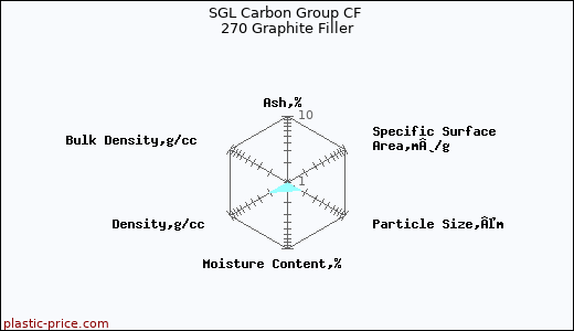 SGL Carbon Group CF 270 Graphite Filler