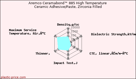 Aremco Ceramabond™ 885 High Temperature Ceramic Adhesive/Paste, Zirconia Filled