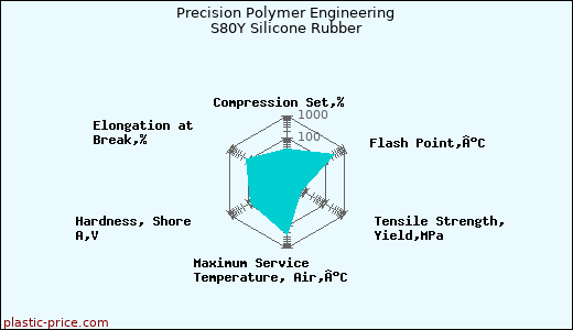 Precision Polymer Engineering S80Y Silicone Rubber