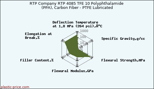 RTP Company RTP 4085 TFE 10 Polyphthalamide (PPA), Carbon Fiber - PTFE Lubricated