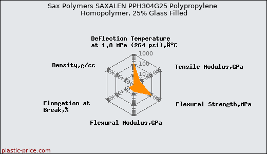 Sax Polymers SAXALEN PPH304G25 Polypropylene Homopolymer, 25% Glass Filled
