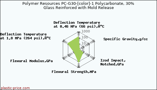 Polymer Resources PC-G30-[color]-1 Polycarbonate, 30% Glass Reinforced with Mold Release