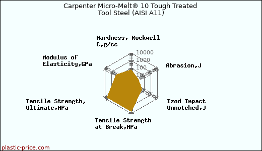 Carpenter Micro-Melt® 10 Tough Treated Tool Steel (AISI A11)