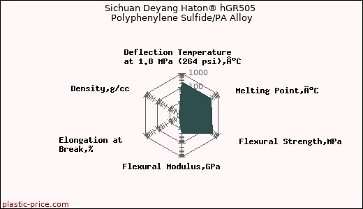 Sichuan Deyang Haton® hGR505 Polyphenylene Sulfide/PA Alloy
