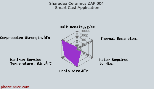 Sharadaa Ceramics ZAP 004 Smart Cast Application
