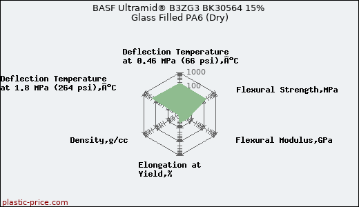 BASF Ultramid® B3ZG3 BK30564 15% Glass Filled PA6 (Dry)