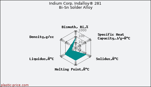Indium Corp. Indalloy® 281 Bi-Sn Solder Alloy