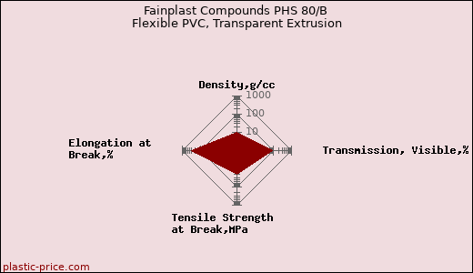 Fainplast Compounds PHS 80/B Flexible PVC, Transparent Extrusion