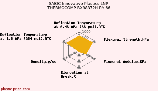 SABIC Innovative Plastics LNP THERMOCOMP RX98372H PA 66