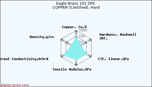 Eagle Brass 101 OFE COPPER (Certified), Hard