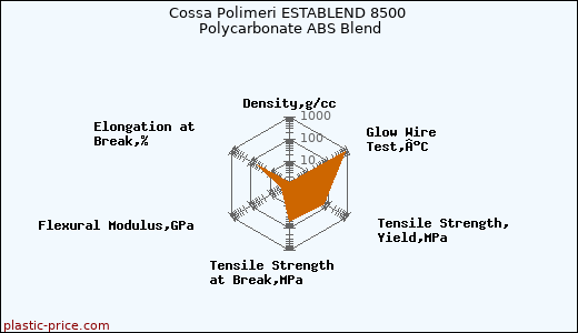 Cossa Polimeri ESTABLEND 8500 Polycarbonate ABS Blend
