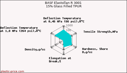 BASF Elastollan R 3001 15% Glass Filled TPUR