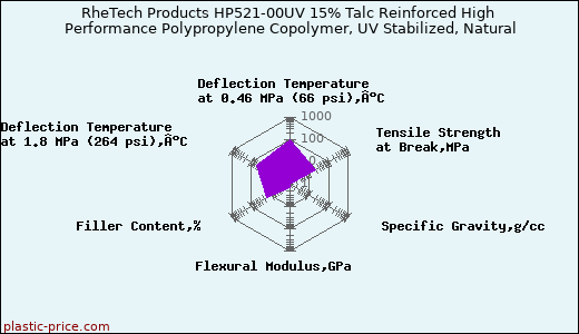 RheTech Products HP521-00UV 15% Talc Reinforced High Performance Polypropylene Copolymer, UV Stabilized, Natural