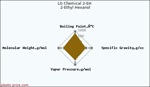 LG Chemical 2-EH 2-Ethyl Hexanol