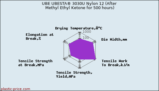 UBE UBESTA® 3030U Nylon 12 (After Methyl Ethyl Ketone for 500 hours)