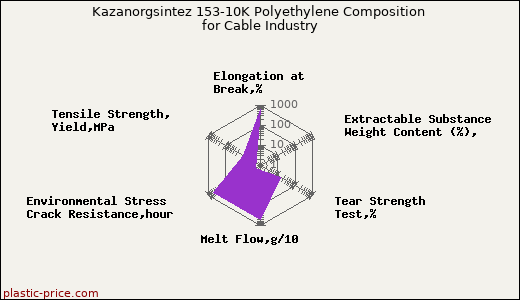 Kazanorgsintez 153-10K Polyethylene Composition for Cable Industry