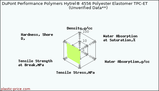 DuPont Performance Polymers Hytrel® 4556 Polyester Elastomer TPC-ET                      (Unverified Data**)
