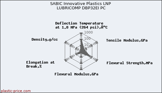 SABIC Innovative Plastics LNP LUBRICOMP DBP32EI PC