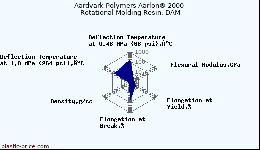 Aardvark Polymers Aarlon® 2000 Rotational Molding Resin, DAM