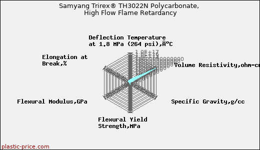 Samyang Trirex® TH3022N Polycarbonate, High Flow Flame Retardancy