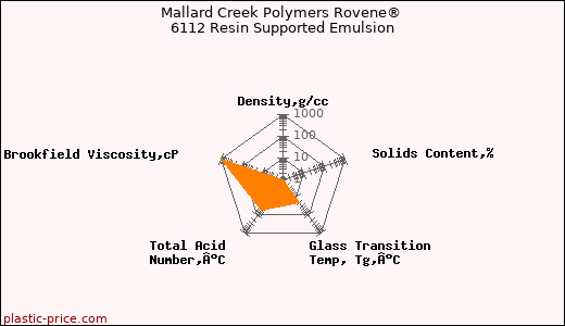 Mallard Creek Polymers Rovene® 6112 Resin Supported Emulsion