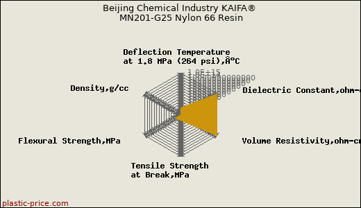 Beijing Chemical Industry KAIFA® MN201-G25 Nylon 66 Resin