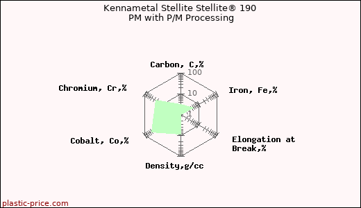 Kennametal Stellite Stellite® 190 PM with P/M Processing